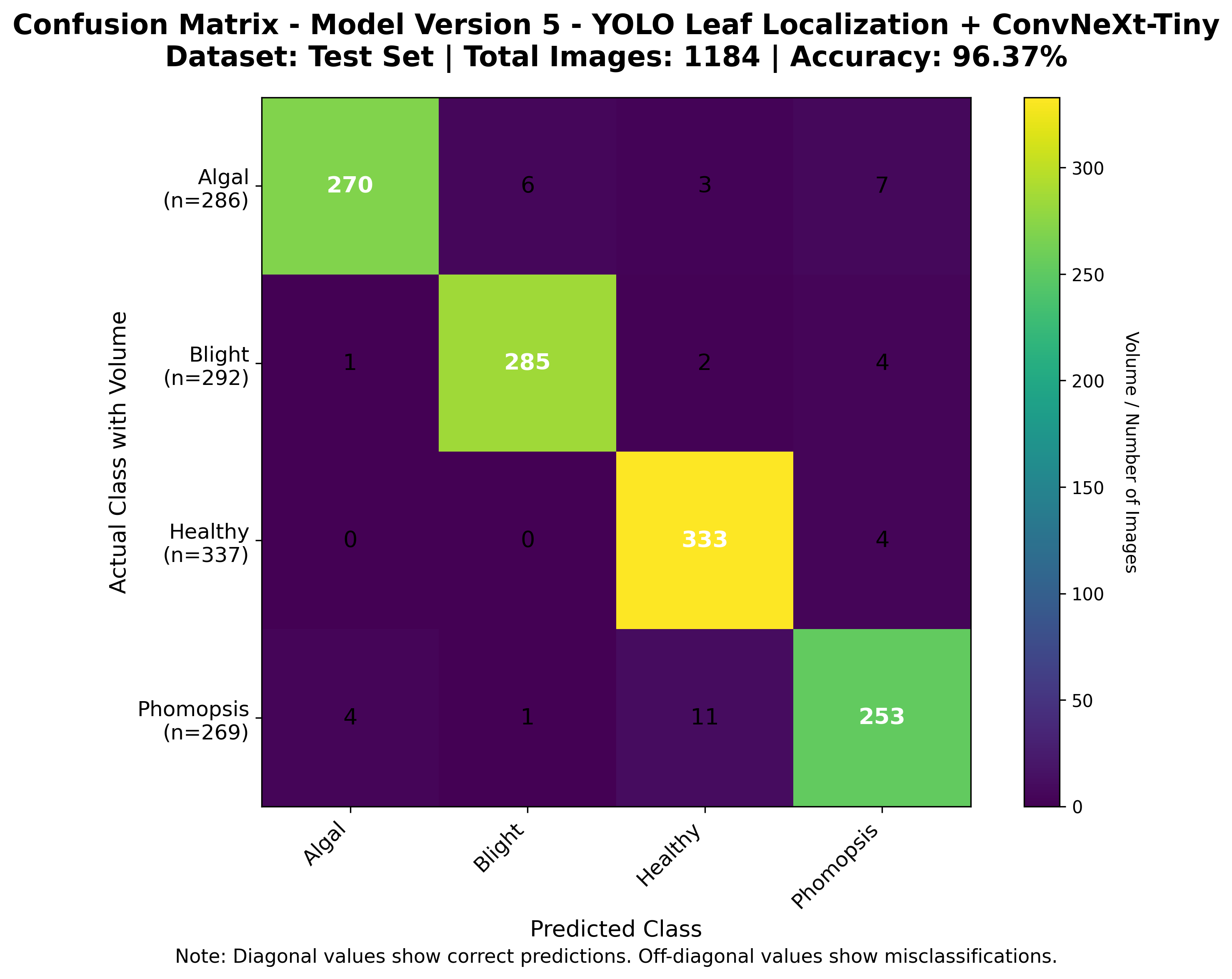 Confusion matrix for the Version 5 durian leaf disease model showing predictions across Algal, Blight, Healthy, and Phomopsis