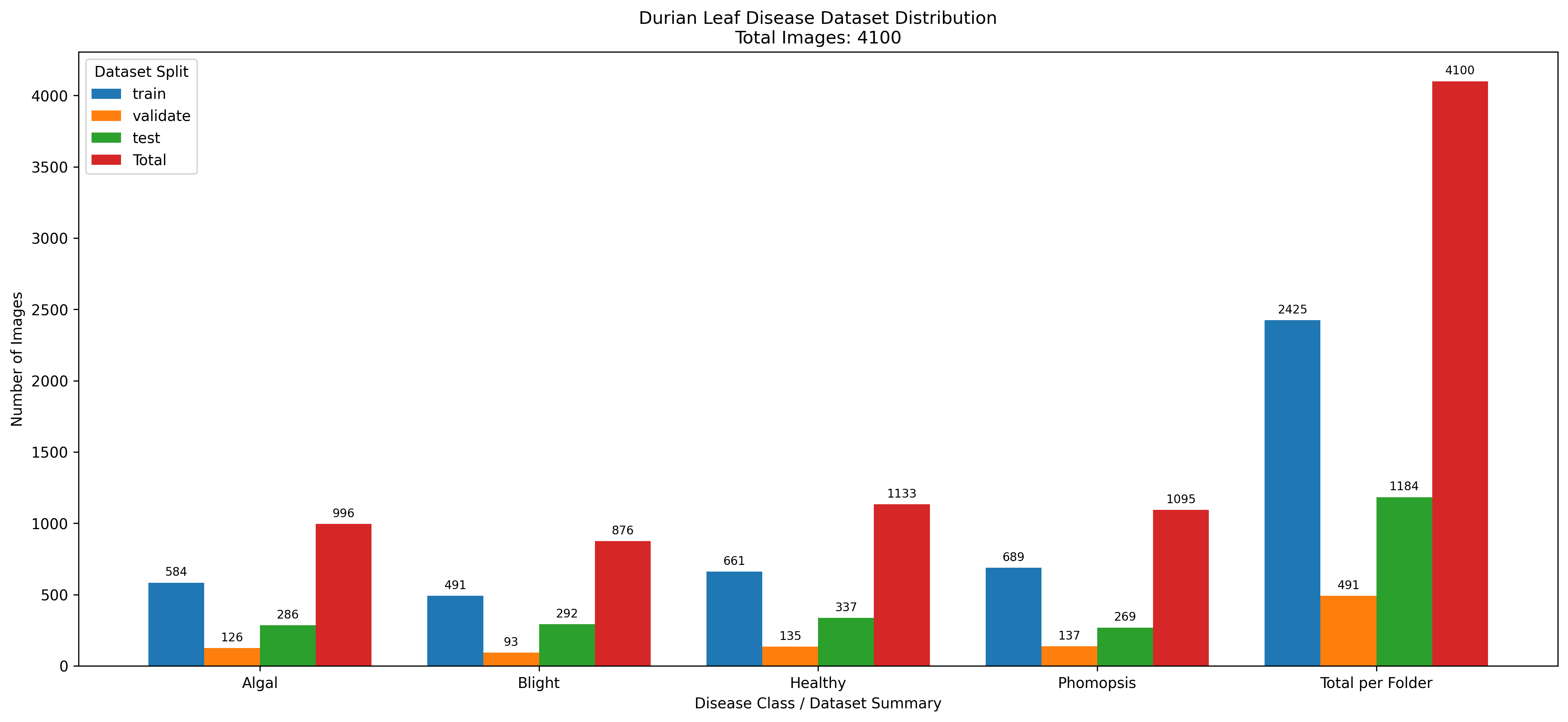 Bar chart showing the training, validation, test, and total image counts for four durian leaf classes