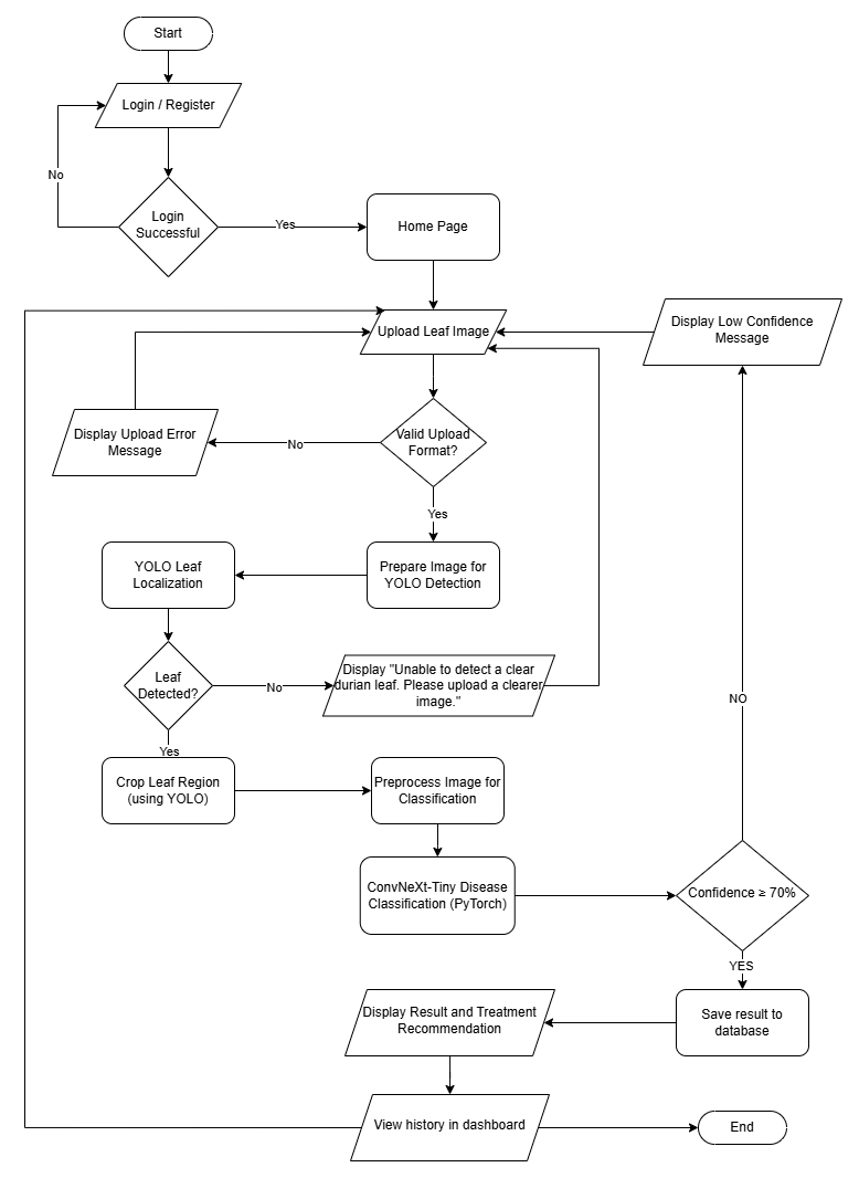 DurianCare system operation flowchart