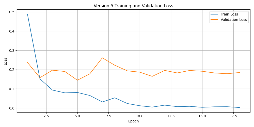 Line chart showing training and validation loss across 18 epochs for Model Version 5